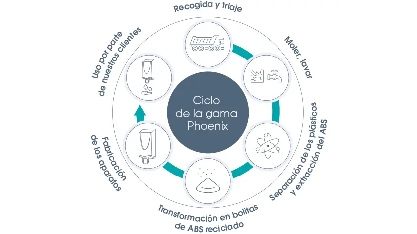 rsc plastico reciclado aparatos sanitarios phoenix elis