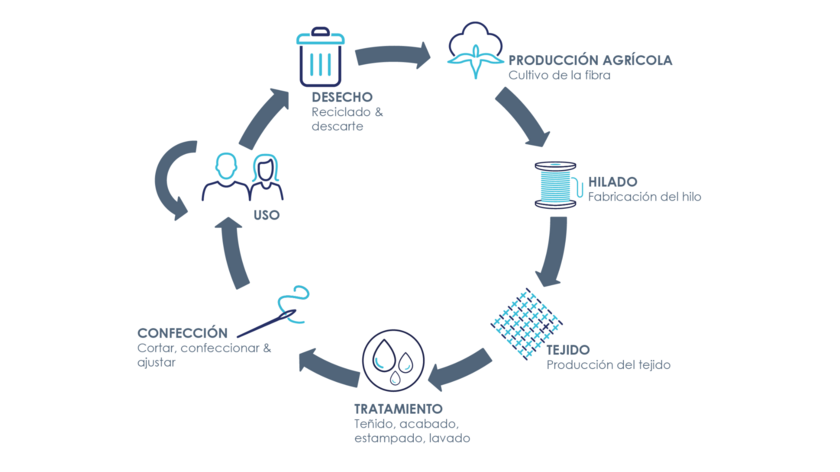 Análisis ciclo de vida ropa de trabajo