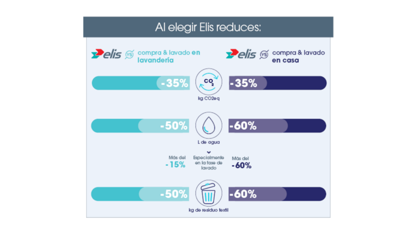 Comparativo modelo Elis vs compra lavado en casa