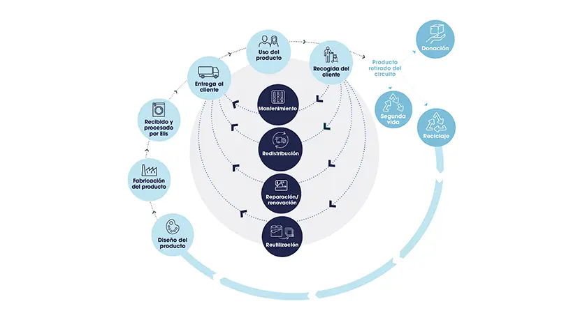 Modelo Elis economía circular