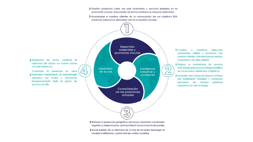 Estrategia RSC Elis